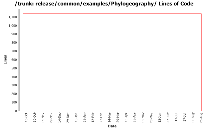 release/common/examples/Phylogeography/ Lines of Code