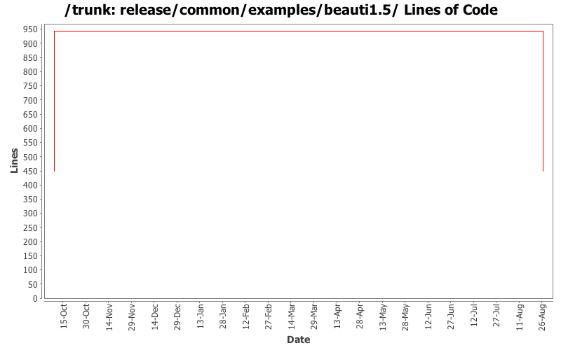 release/common/examples/beauti1.5/ Lines of Code