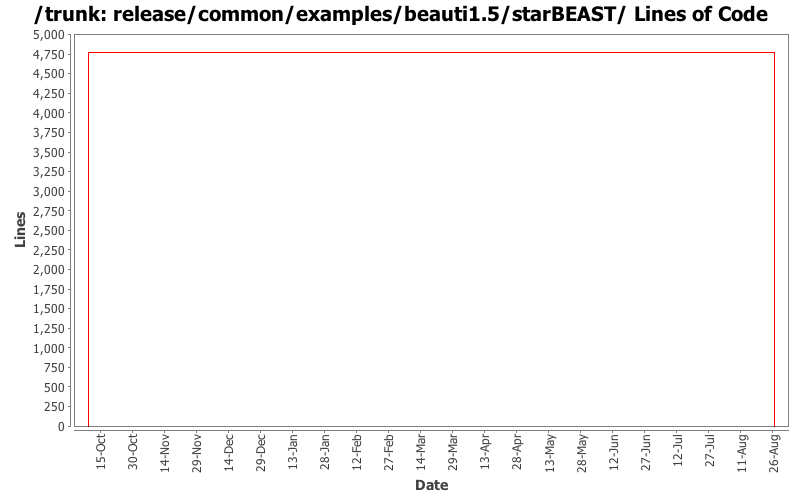 release/common/examples/beauti1.5/starBEAST/ Lines of Code