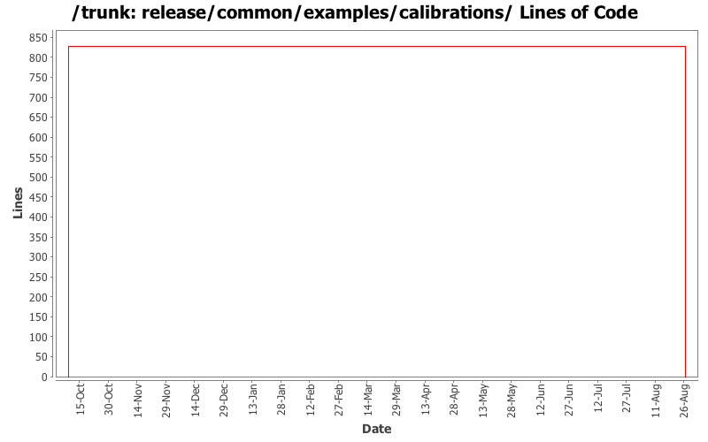 release/common/examples/calibrations/ Lines of Code