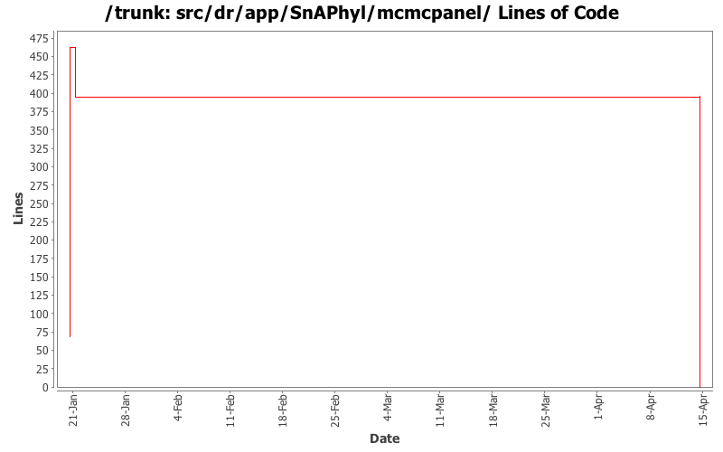 src/dr/app/SnAPhyl/mcmcpanel/ Lines of Code