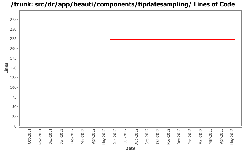 src/dr/app/beauti/components/tipdatesampling/ Lines of Code