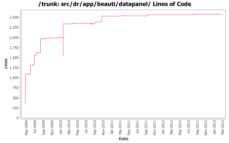 src/dr/app/beauti/datapanel/ Lines of Code