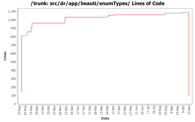 src/dr/app/beauti/enumTypes/ Lines of Code