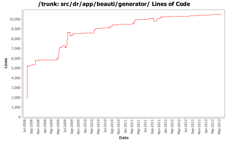 src/dr/app/beauti/generator/ Lines of Code