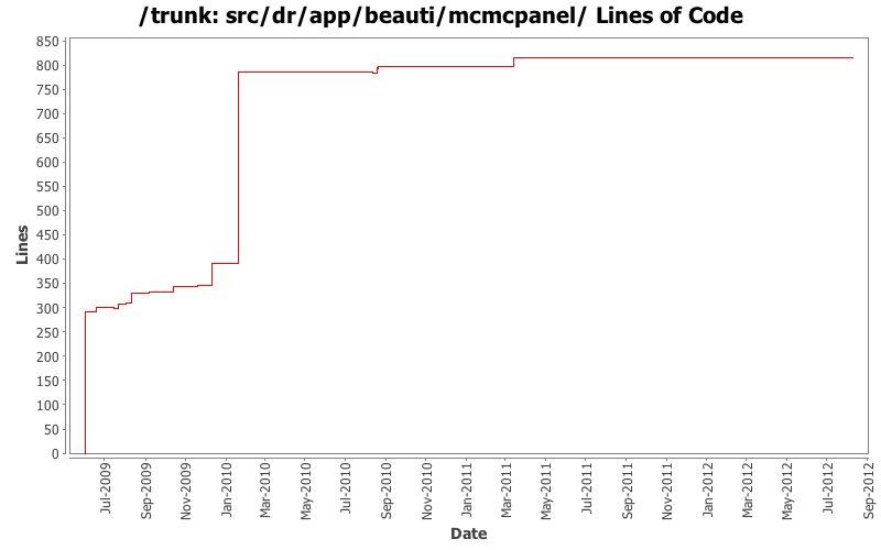 src/dr/app/beauti/mcmcpanel/ Lines of Code
