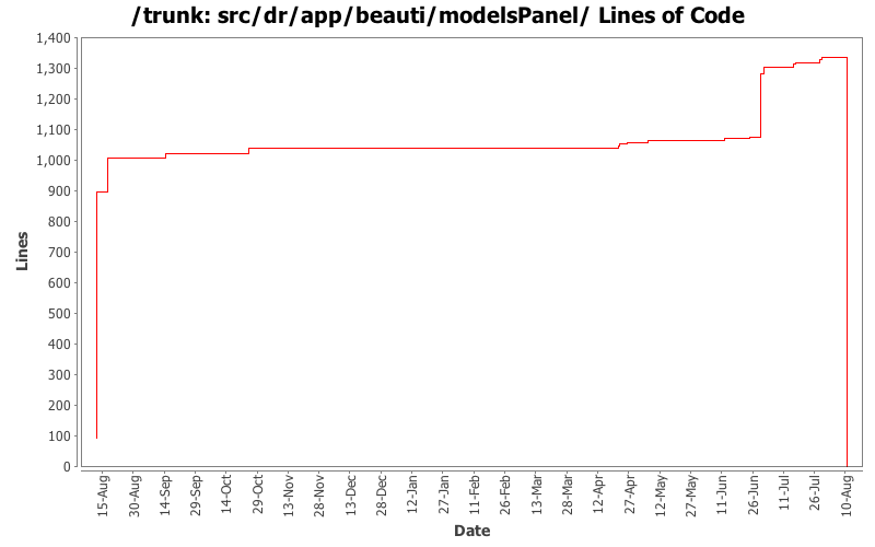 src/dr/app/beauti/modelsPanel/ Lines of Code