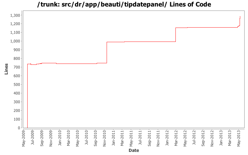 src/dr/app/beauti/tipdatepanel/ Lines of Code
