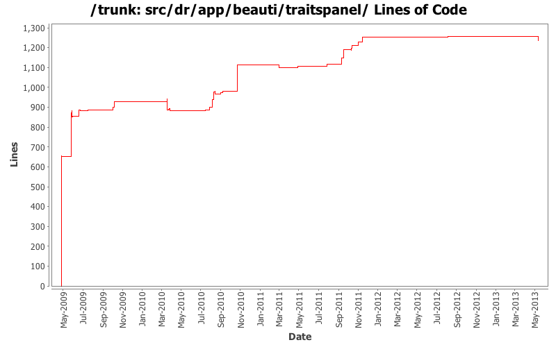 src/dr/app/beauti/traitspanel/ Lines of Code