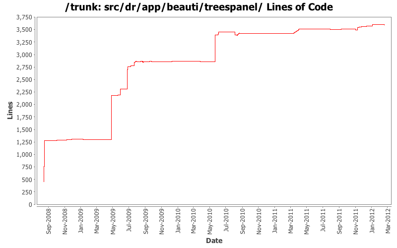 src/dr/app/beauti/treespanel/ Lines of Code