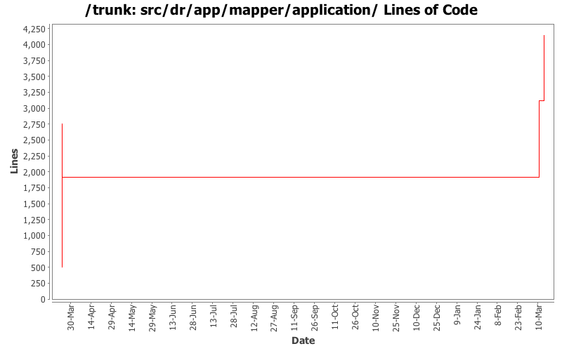 src/dr/app/mapper/application/ Lines of Code