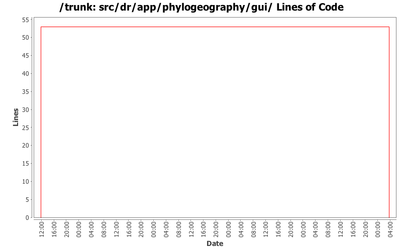 src/dr/app/phylogeography/gui/ Lines of Code