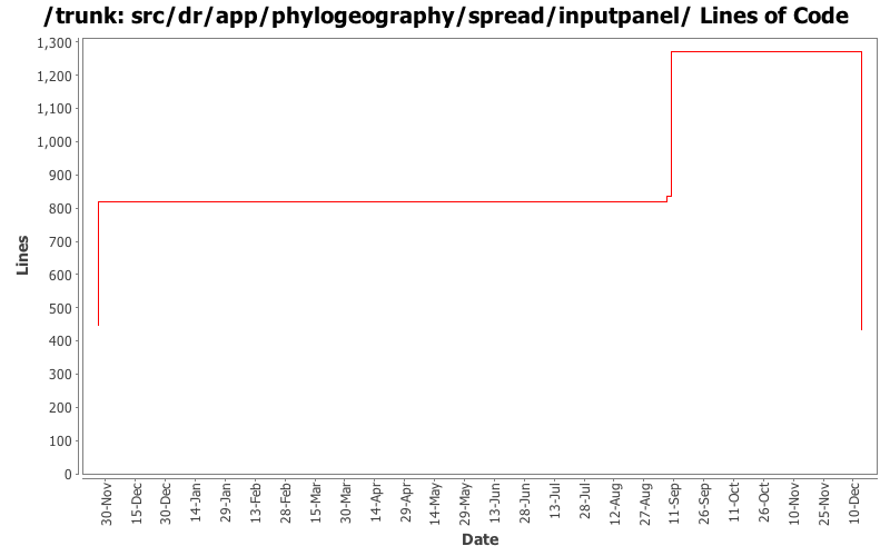 src/dr/app/phylogeography/spread/inputpanel/ Lines of Code