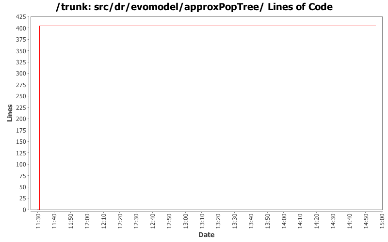 src/dr/evomodel/approxPopTree/ Lines of Code