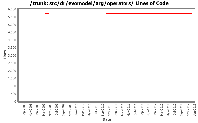 src/dr/evomodel/arg/operators/ Lines of Code