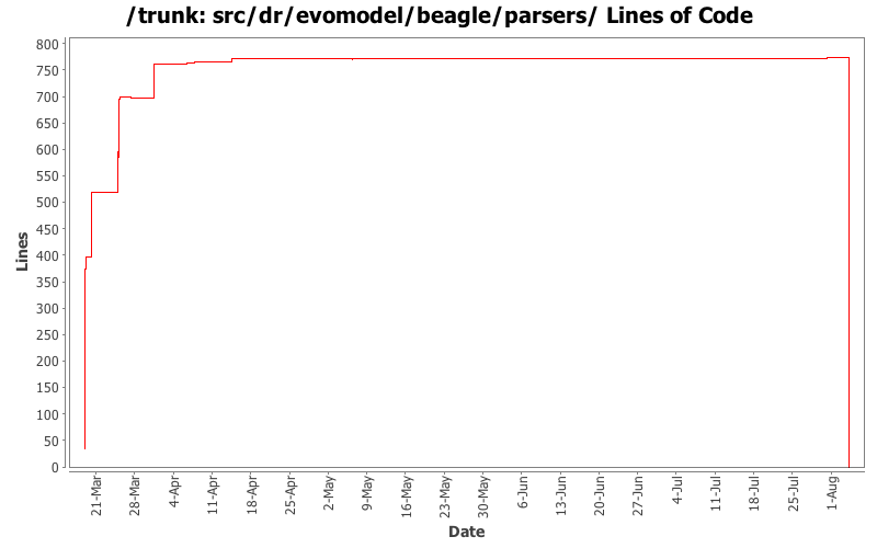src/dr/evomodel/beagle/parsers/ Lines of Code