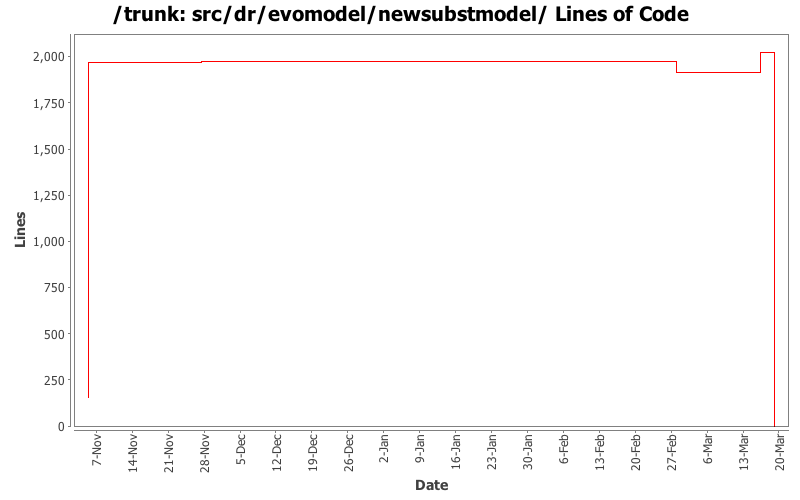 src/dr/evomodel/newsubstmodel/ Lines of Code