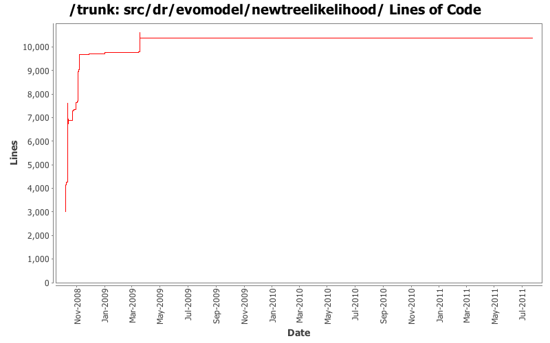 src/dr/evomodel/newtreelikelihood/ Lines of Code