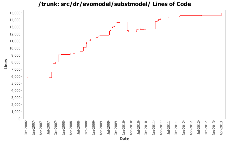 src/dr/evomodel/substmodel/ Lines of Code