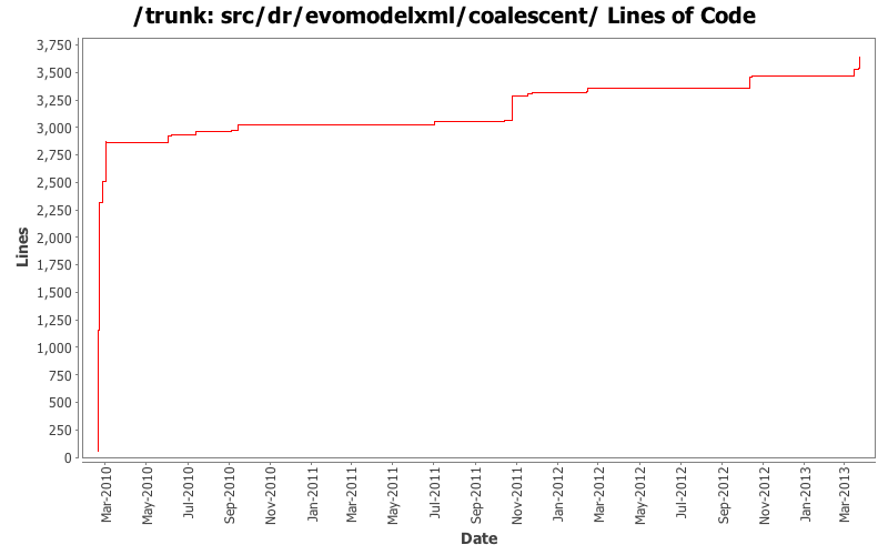 src/dr/evomodelxml/coalescent/ Lines of Code