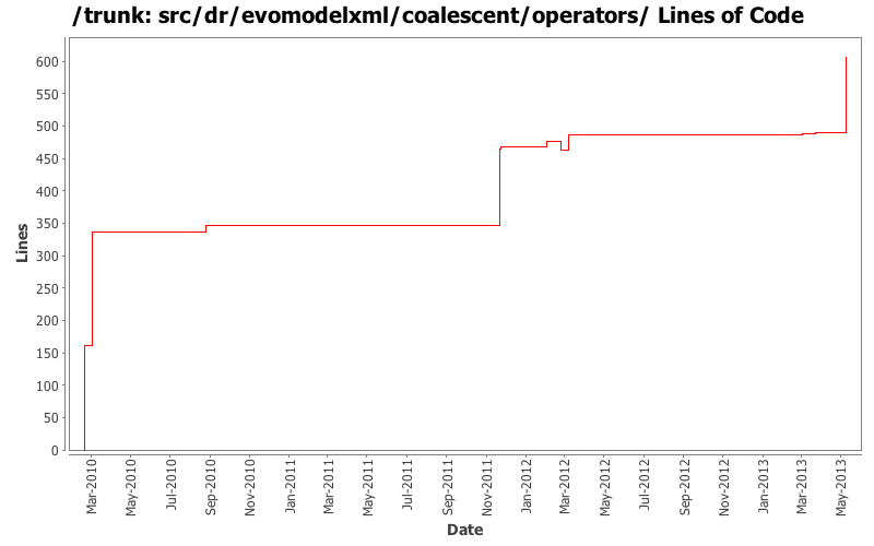 src/dr/evomodelxml/coalescent/operators/ Lines of Code