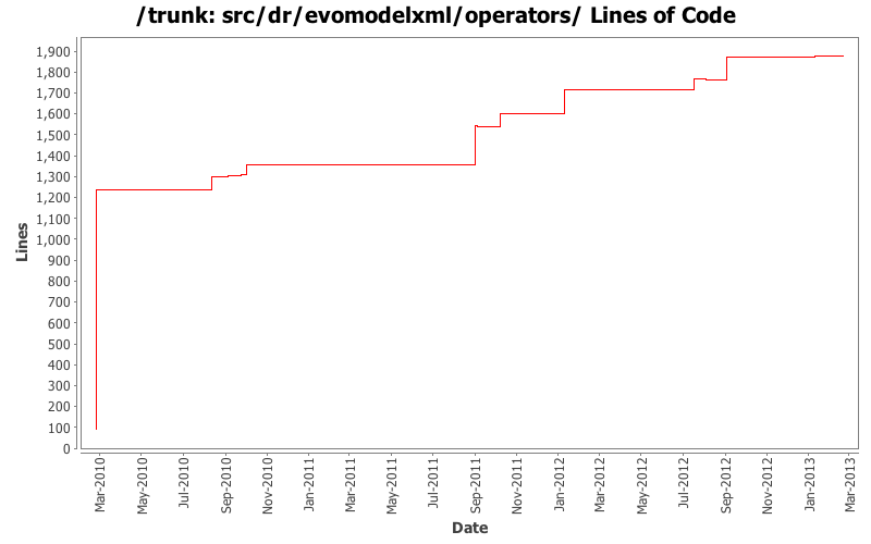 src/dr/evomodelxml/operators/ Lines of Code
