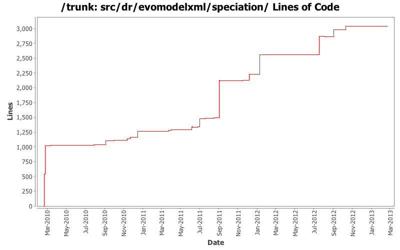 src/dr/evomodelxml/speciation/ Lines of Code