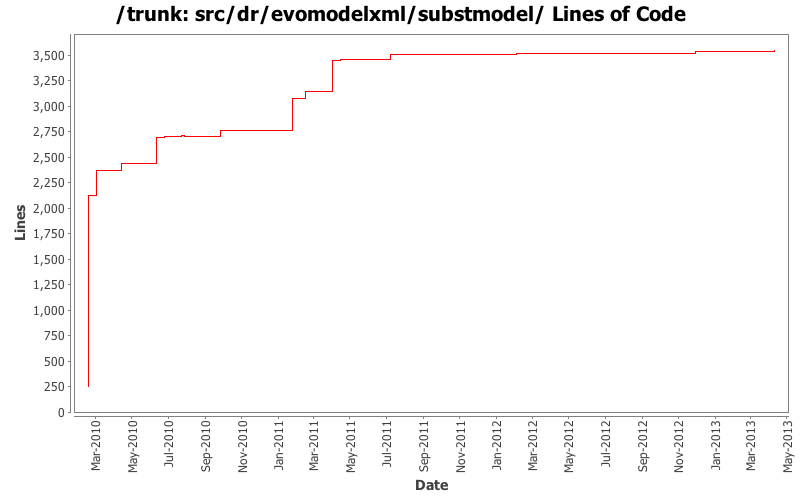 src/dr/evomodelxml/substmodel/ Lines of Code