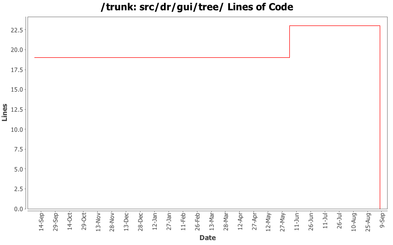 src/dr/gui/tree/ Lines of Code