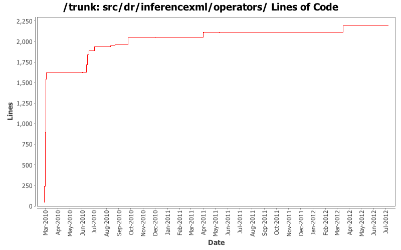 src/dr/inferencexml/operators/ Lines of Code