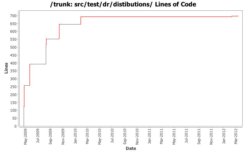 src/test/dr/distibutions/ Lines of Code