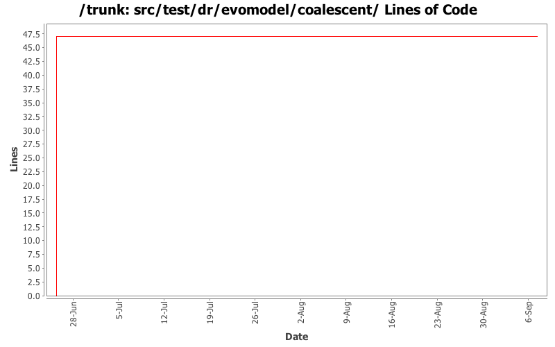 src/test/dr/evomodel/coalescent/ Lines of Code