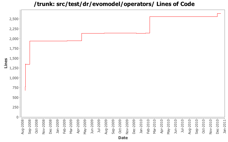 src/test/dr/evomodel/operators/ Lines of Code