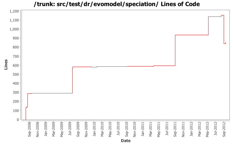 src/test/dr/evomodel/speciation/ Lines of Code