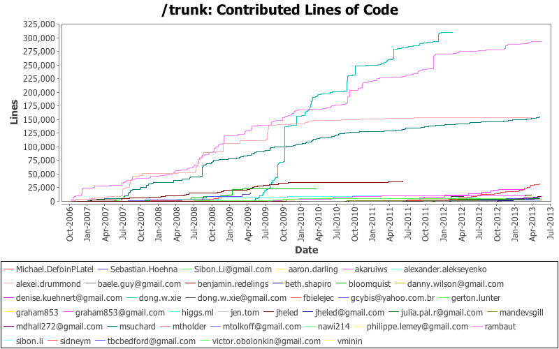 Contributed Lines of Code