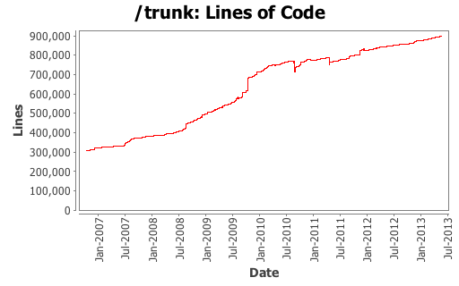 Lines of Code