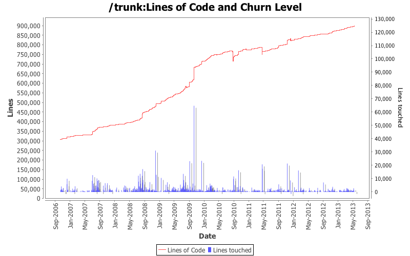 Lines of Code and Churn Level
